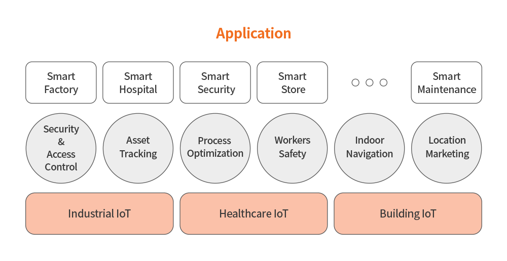 Application - PEOPLE AND TECHNOLOGY : BLE RTLS  Indoor LBS - IndoorPlus+  IoT